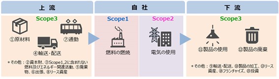 サプライチェーン排出量は事業者自らの排出だけでなく、上流から下流まで事業活動に関係するあらゆる排出量の合計を指す（図：環境省「グリーン・バリューチェーンプラットフォーム」より）width=