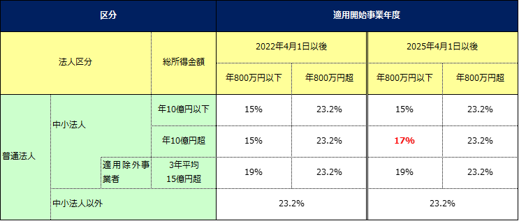 改正前後の法人税率表