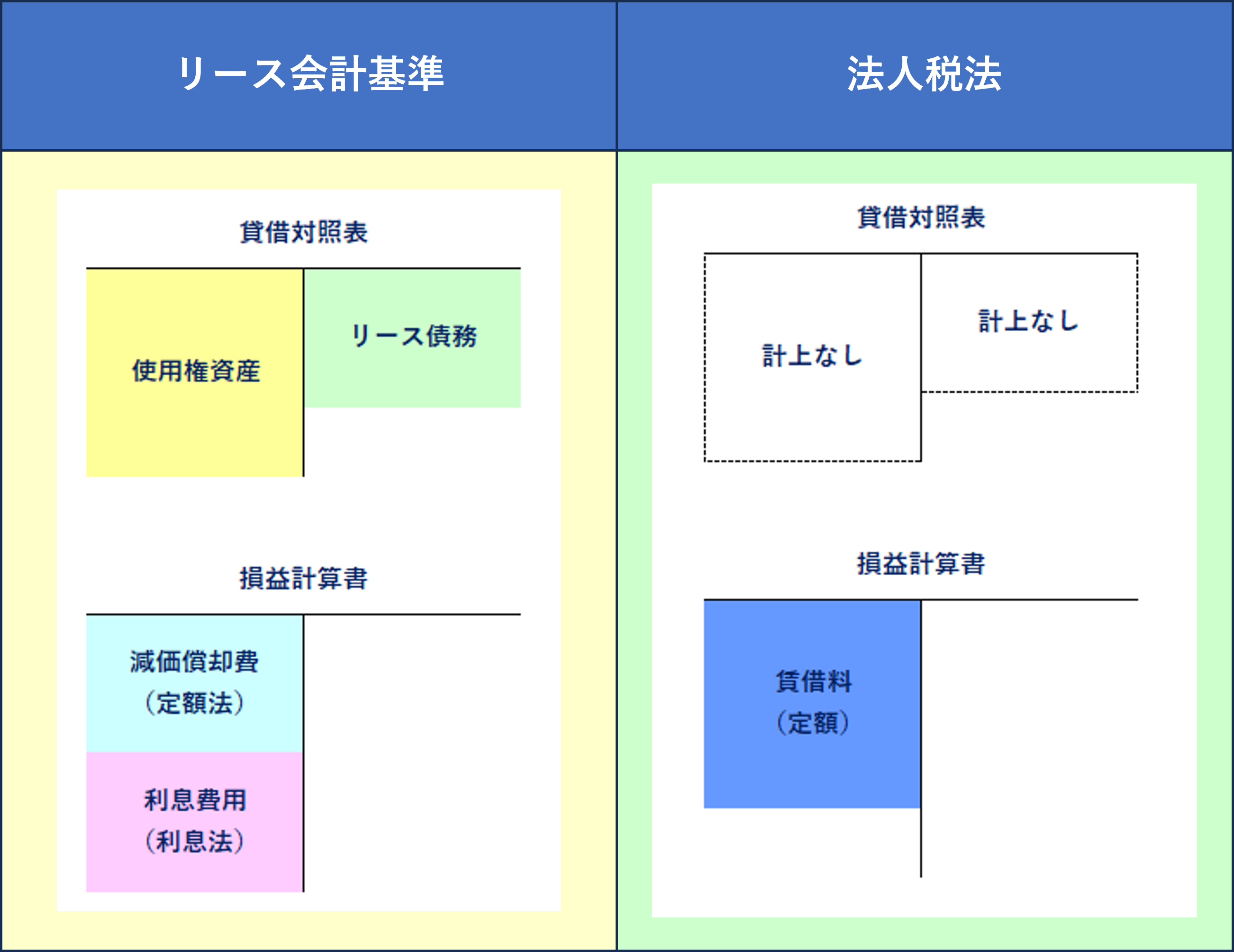 オペーティング・リース取引に係る法人税の取り扱いの詳細