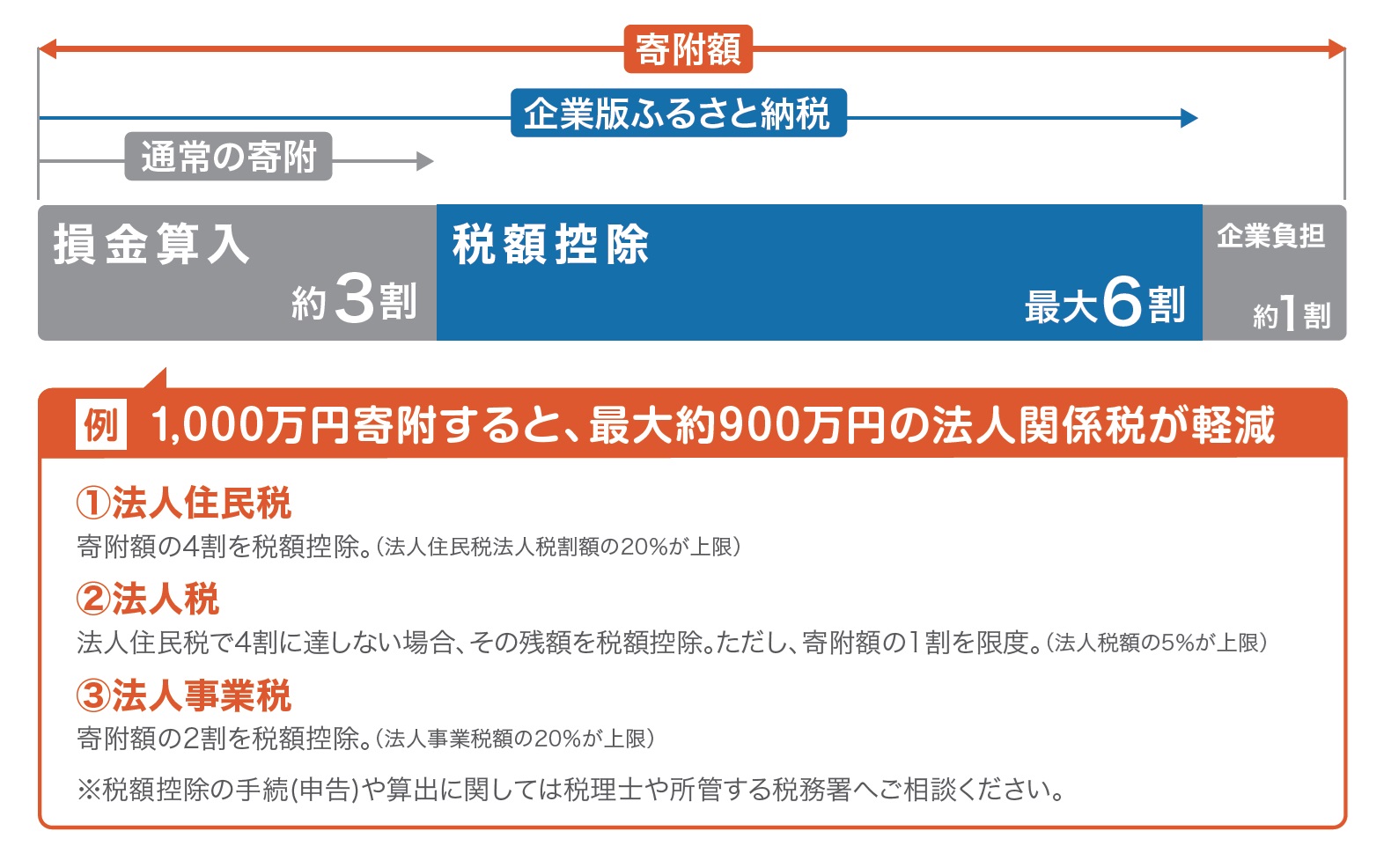 地方創生応援税制(企業版ふるさと納税)の延長の詳細