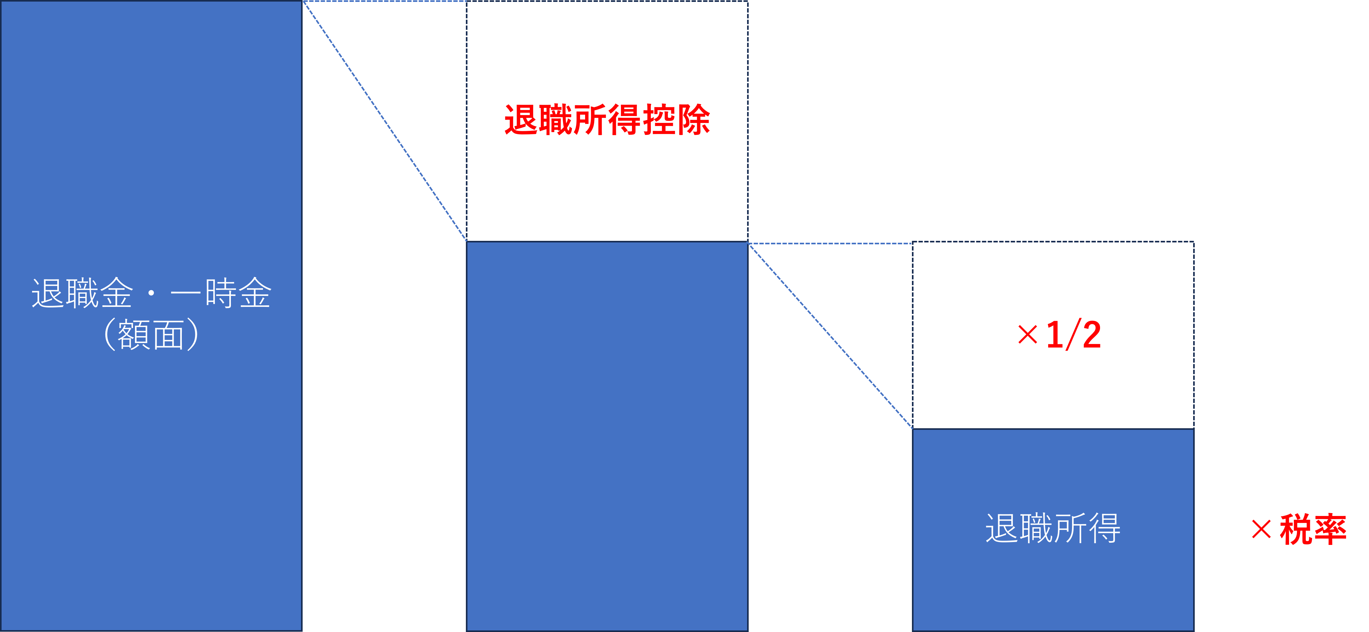給与収入の所得税計算表