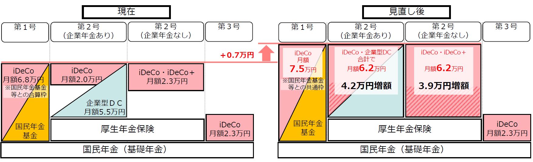 確定拠出年金(企業型DC およびiDeCo)の拠出限度額等の引き上げ