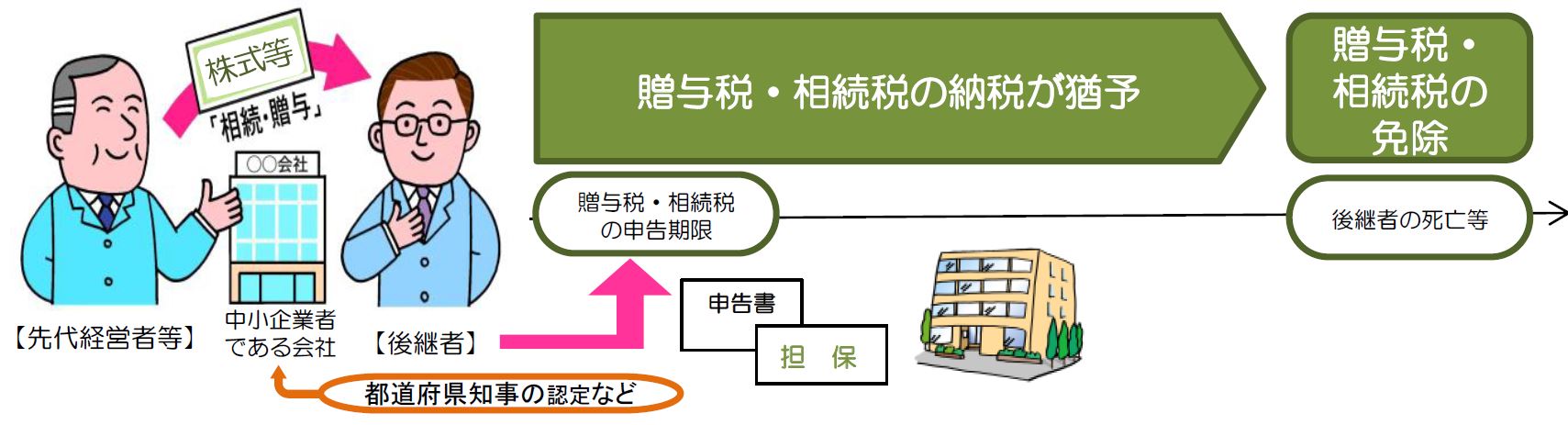 事業承継税制の概要