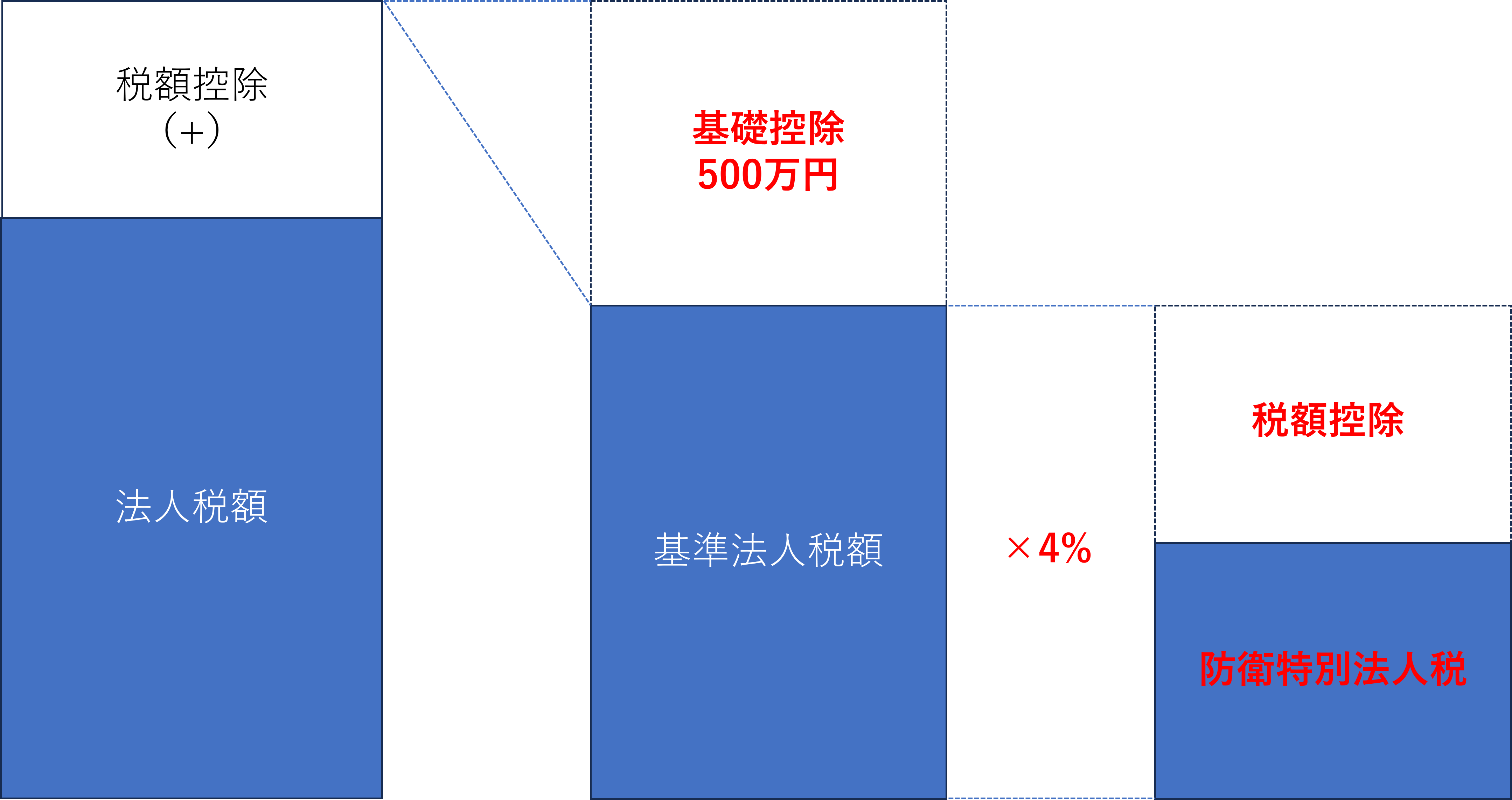 防衛特別法人税の計算方法